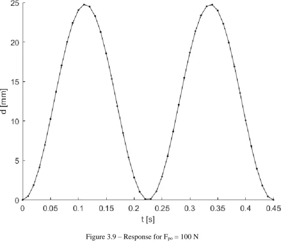 Figure 3.9 – Response for F po  = 100 N 