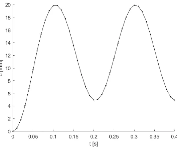 Figure 3.11 - Response for F po  = 0 N, with plasticity 