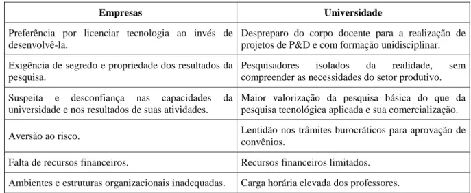 Tabela 2 - Fatores limitadores na relação universidade-empresa 