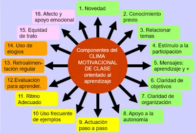 Figura 1. Clima motivacional de clase (Alonso-Tapia y Fernández, 2008)