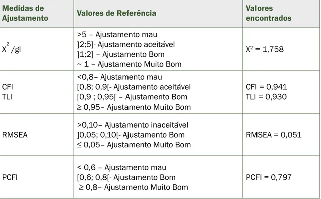 Tabela 3. Ajustamento, referência e valores encontrados.