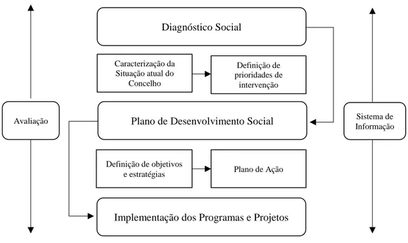 Figura 1. Modelo funcional dos instrumentos de planeamento estratégico da Rede Social 