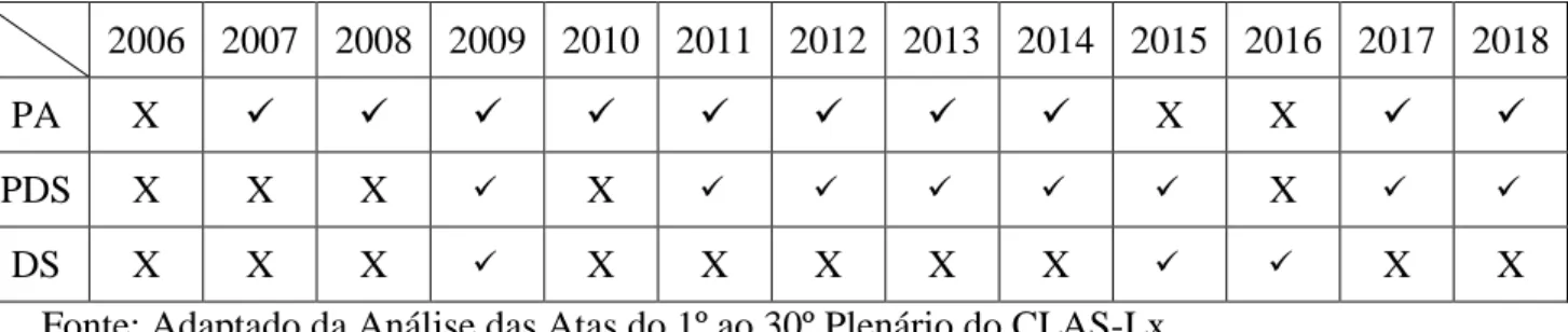 Tabela 1. Instrumentos de planeamento estratégico dos Programa Rede Social produzidos pelo  CLAS-Lx entre 2006 e 2018 