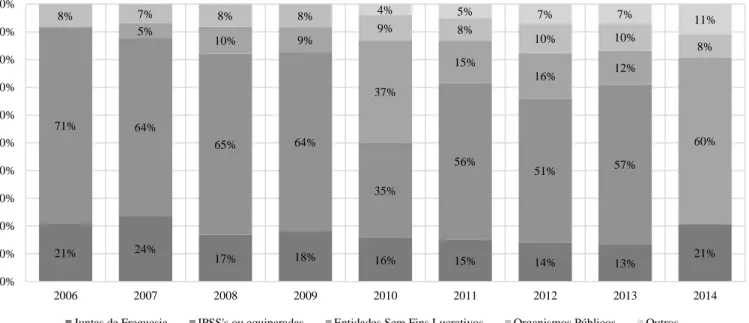 Figura  2.  Parceiros  do  CLAS-Lx  presentes  em  Sessão  Plenária  por  tipologia  de  entidades,  entre 2006 e 2014 (%) 