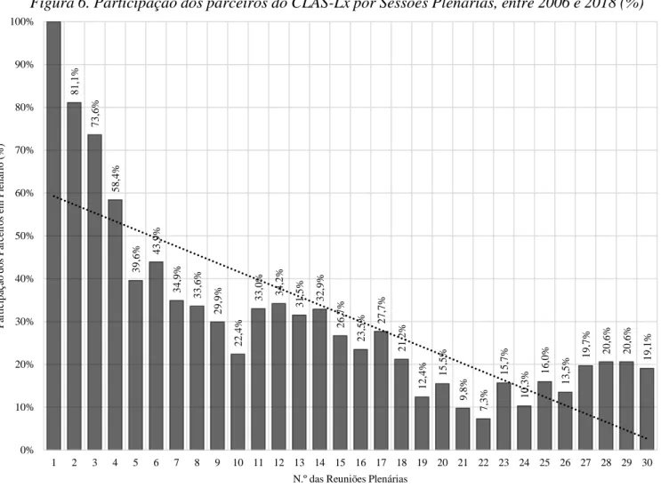 Figura 6. Participação dos parceiros do CLAS-Lx por Sessões Plenárias, entre 2006 e 2018 (%) 