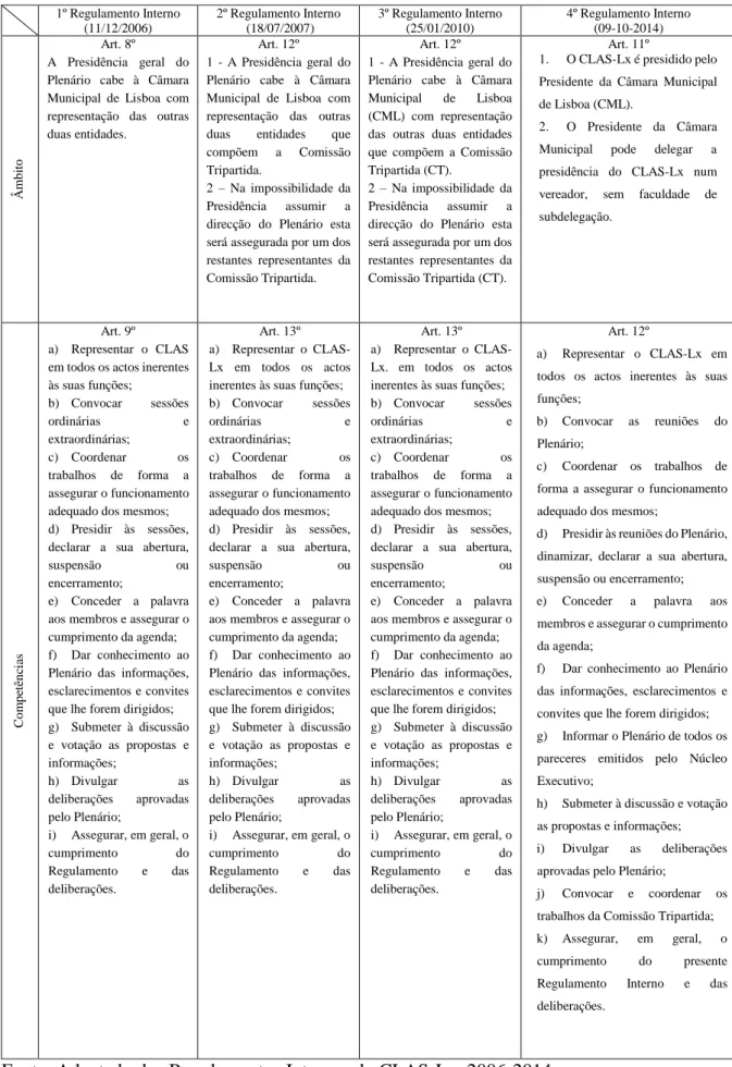 Tabela 5. Grelha de Análise à Presidência nos Regulamentos Internos aprovados do CLAS-Lx 
