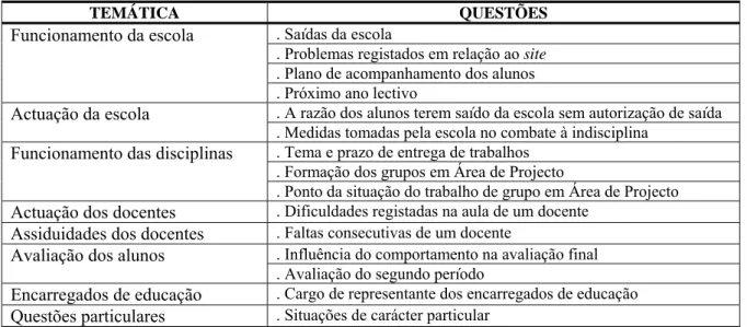 Figura 7. Questões apresentadas pelos encarregados de educação ao director de turma 