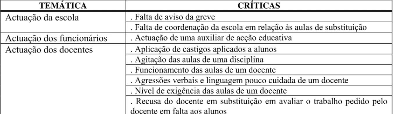 Figura 9. Críticas referentes a formas de actuação da escola, dos docentes e dos funcionários 