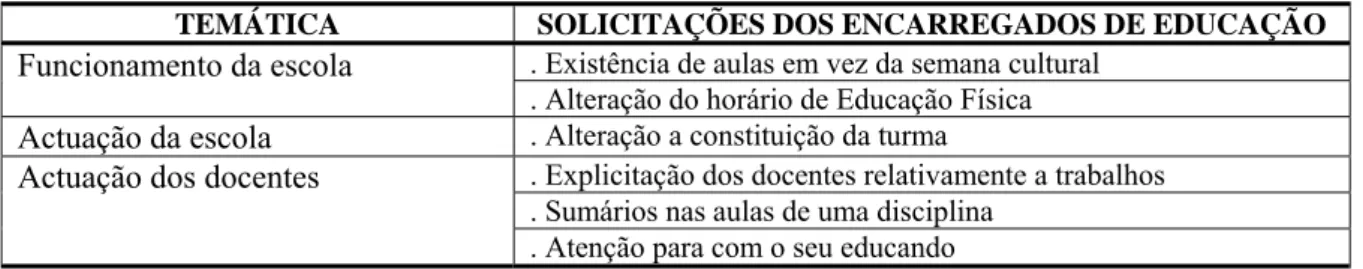 Figura 12. Natureza das solicitações dos encarregados de educação ao director de turma 