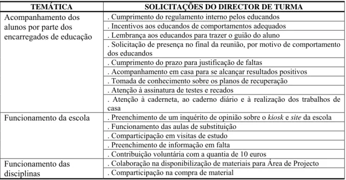 Figura 13. Natureza das solicitações do director de turma aos encarregados de educação 