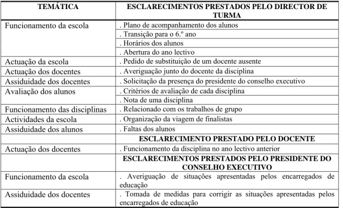 Figura 14. Tipos de esclarecimentos dados aos encarregados de educação pelos representantes da  escola 