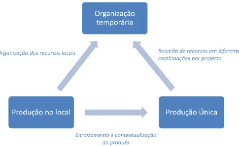 Figura 1 - Relações entre as particularidades do projecto/produção (Vrijhoef e Koskela, 2005) 