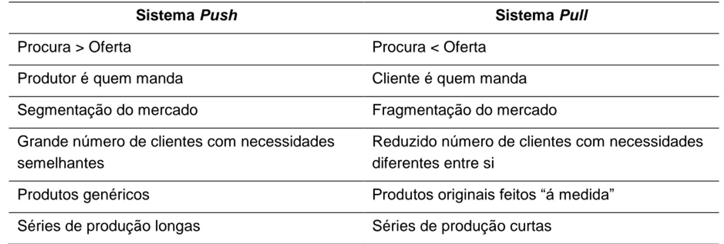 Tabela 1 – Produção Push VS Produção Pull (Dias J., 2005) 