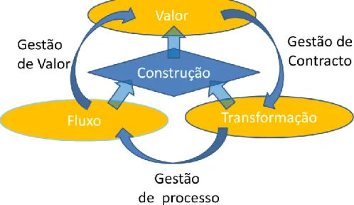 Figura 4 - Gestão Tripartida da construção (Bertelsen e Koskela, 2002) 