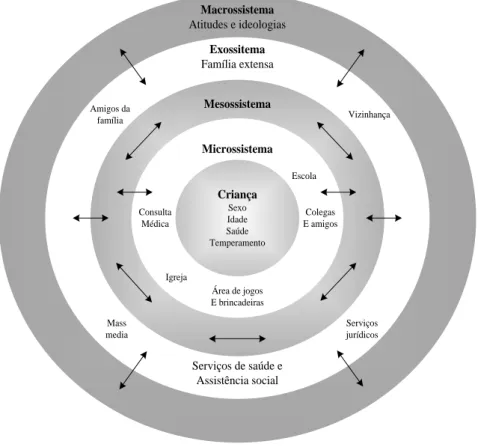 Figura 1- Modelo Ecológico do Desenvolvimento Humano de Bronfenbrenner (Portugal, 1992, in Diogo, J.,  1998) 