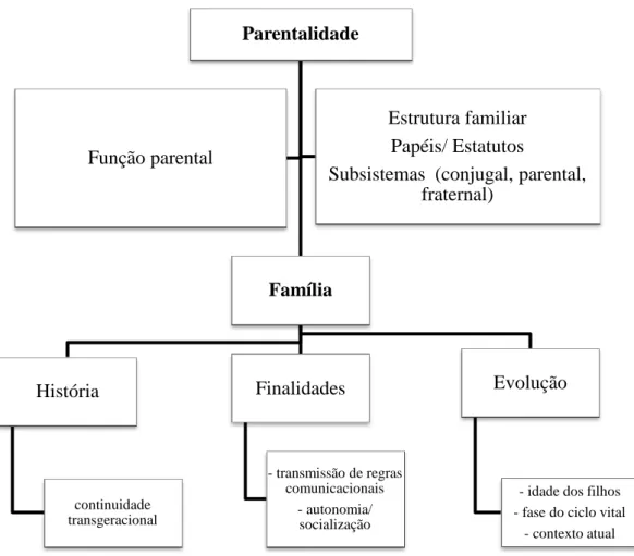 Figura 2. Esquema da Parentalidade (adaptado de Cruz, 2005)