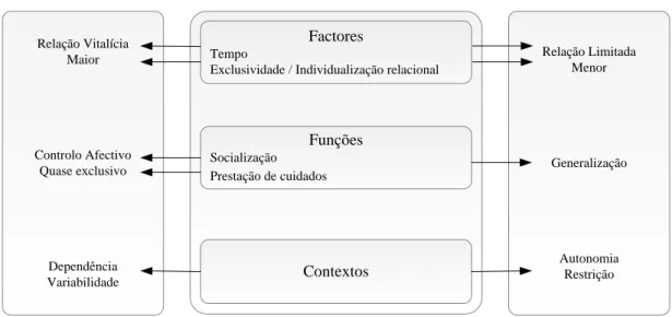 Figura 3- Quadro comparativo das funções da família e da escola (Relvas, 2004) 