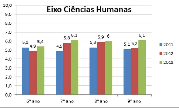 Gráfico 4 – Eixo Ciências Humanas comparativo 2011 a 2013.