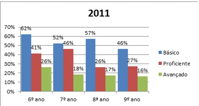 Gráfico 6 – Nível de proficiência dos alunos em 2011