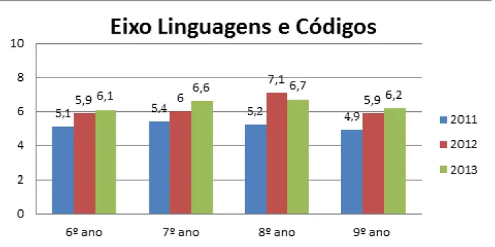 Gráfico 1 – Eixo Linguagens e Códigos e suas Tecnologias comparativo 2011 a 2013.