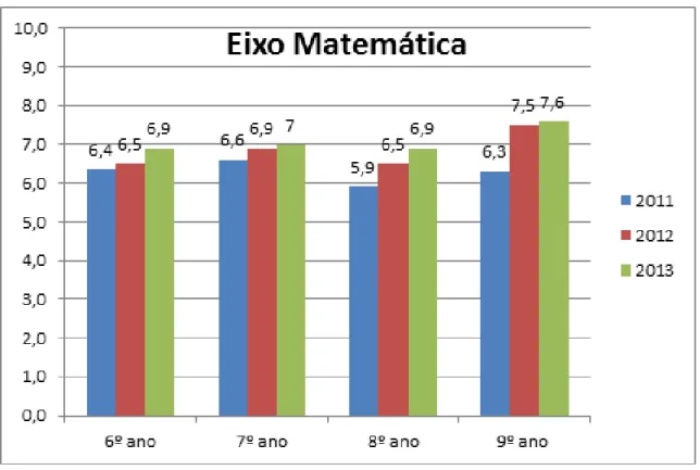 Gráfico 2 – Eixo Matemática comparativo 2011 a 2013.