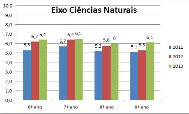 Gráfico 3 – Eixo Ciências Naturais comparativo 2011 a 2013.