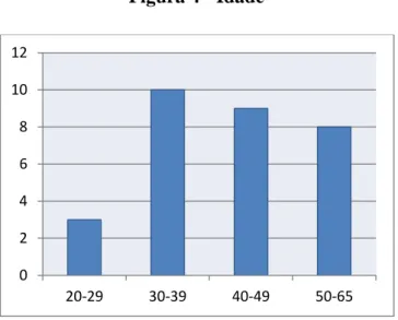 Figura 4 - Idade 