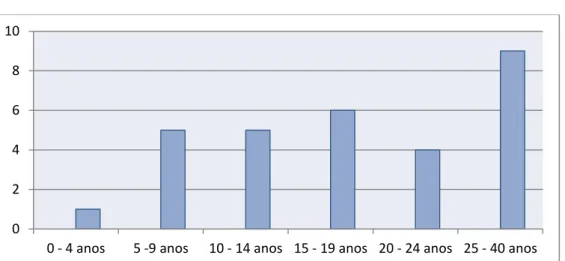 Figura 6 – Tempo de Serviço 