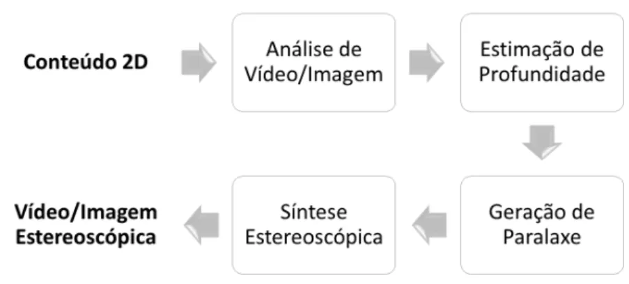Figura 2.21: O processo de conversão de 2D para estereoscopia.