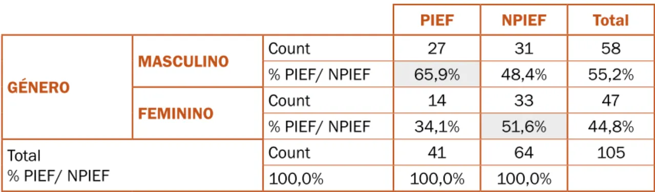 Tabela 3 — Género e PIEF/ Não PIEF