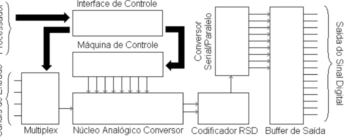 Figura 1.5 – Arquitetura de um conversor cíclico com controle digital, interfaces [6] 