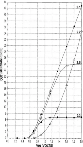 Figura 2.6 – Gráfico V x I das saídas dos conversores V-I descritos 