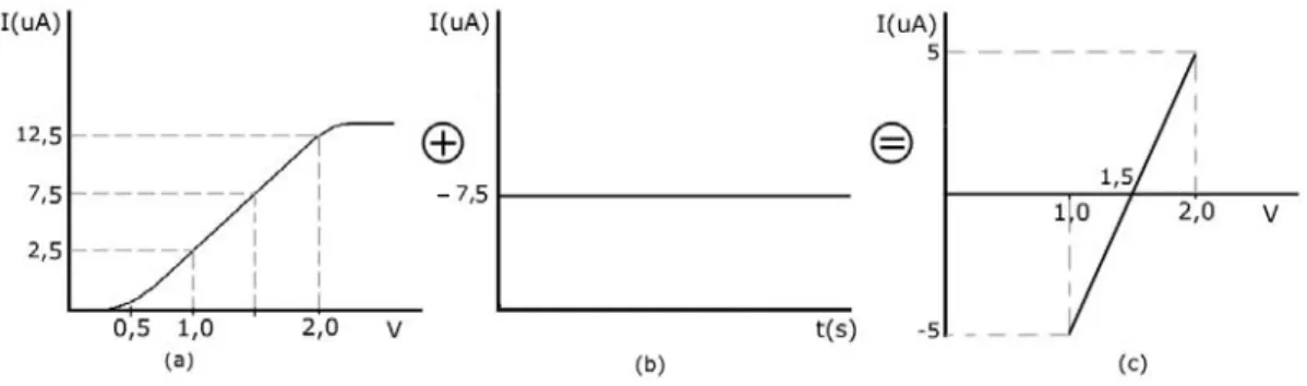 Figura 4.3 – (a) Sinal de saída do conversor V-I (b) Corrente gerada pela referência de  corrente (c) Sinal resultante após ser feita o deslocamento da corrente