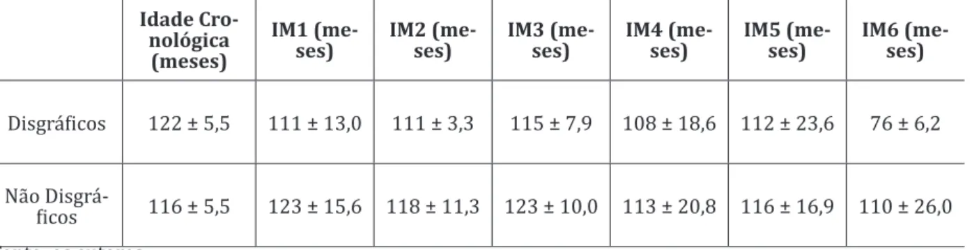 Tabela 2: Comparação entre as médias das idades motoras dos sujeitos disgráficos e não disgráficos.