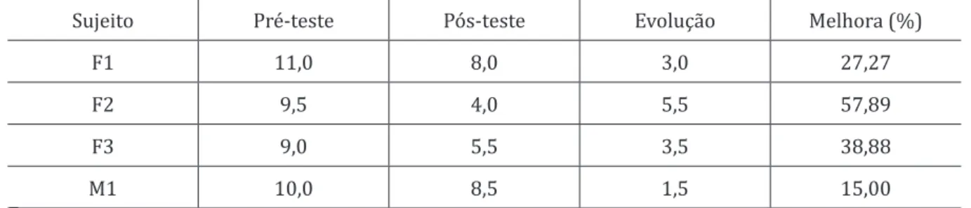 Tabela 4: Comparação entre pré e pós testes de disgrafia das crianças disgráficas