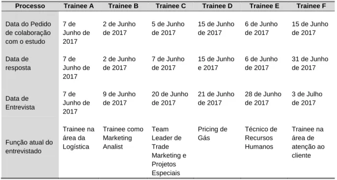 Tabela 2.2. Processo de contacto com os trainees  