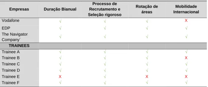 Tabela 4.1. Caraterísticas dos Programas de Trainees   Empresas  Duração Bianual 