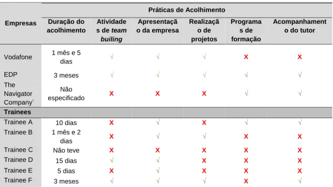 Tabela 4.2. Práticas de acolhimento dos Programas de Trainees.