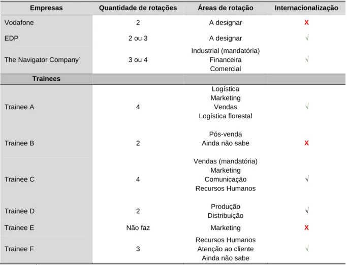 Tabela 4.3. Práticas de rotação e internacionalização dos Programas de Trainees  