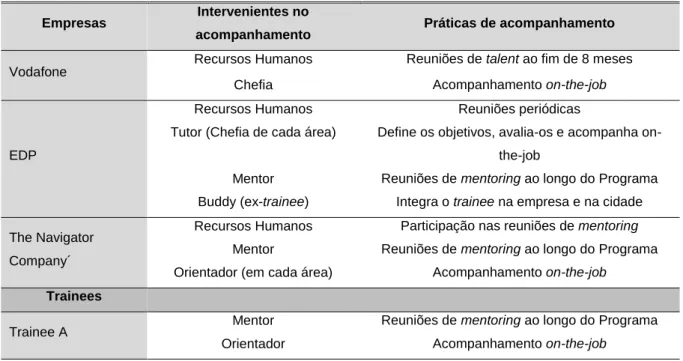 Tabela 4.4 Práticas de acompanhamento dos Programas de Trainees   Empresas  Intervenientes no 