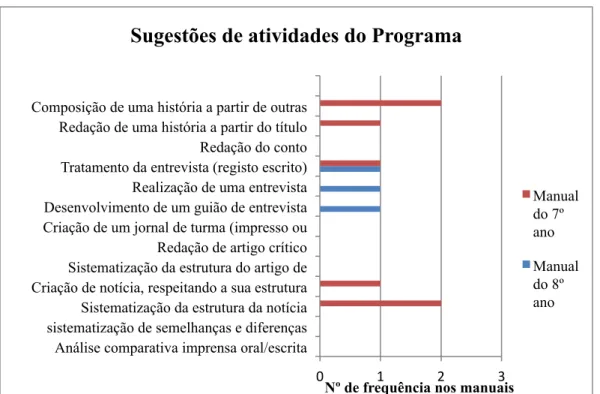 Gráfico 2 - Comparação das sugestões de atividades do Programa e dos manuais dos 7º e 8º  anos de escolaridade 