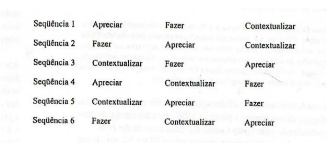 Figura 01- Sequências de possibilidades da proposta triangular 