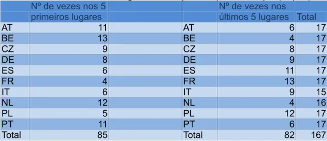 Tabela III – Análise do ranking do desvio padrão (de elaboração própria)  Nº de vezes nos 5 