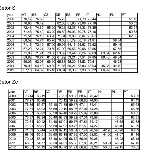 Tabela XVI – Variáveis estatísticas por país em cada setor ao longo do  período 1    Setor A                                                   yearATBECZDE ES FR IT NL PL PT200070,1776,6975,7971,79 79,44 51,15200170,9876,4982,03 61,90 73,08 77,1053,0320027