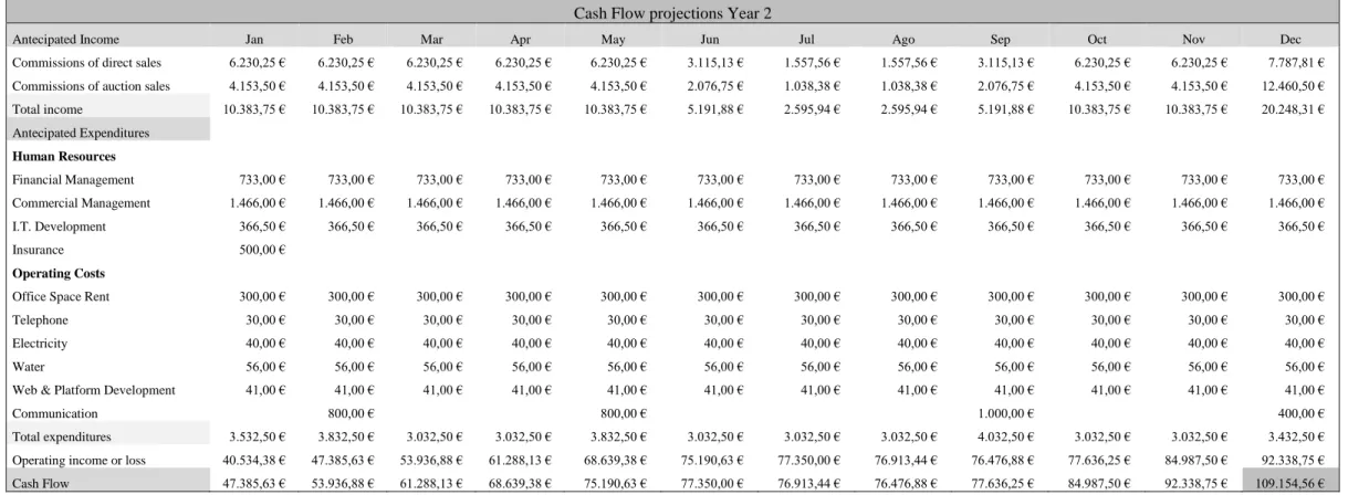 Table 1.2 – Cash flow projection in Year 2