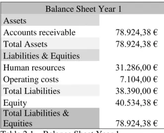 Table 2.1 – Balance Sheet Year 1 