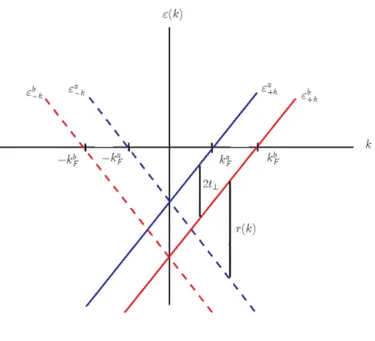 Figura 3.4: Bandas linearizadas. As bandas de quiralidade “ − ” correspondem ` as linhas tracejadas; as de quiralidade “+” correspodem ` as linhas cheias