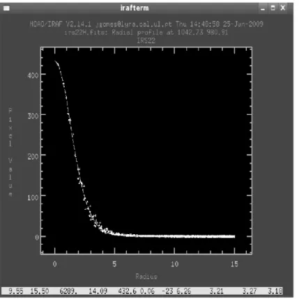 Figura 9: Perfil radial de uma estrela. Gr´ afico obtido com a rotina IMEXAMINE do IRAF.