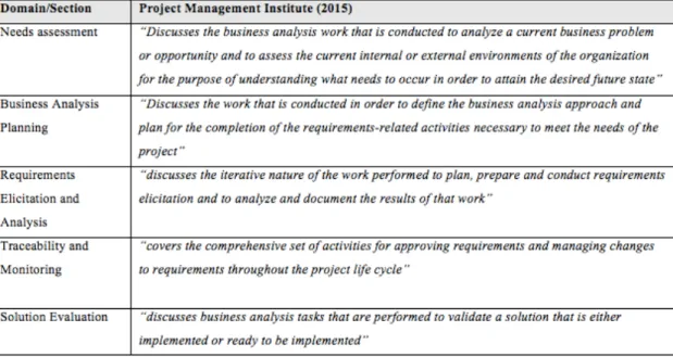 Figure 2 – Domains in Project Management Institute (2015) [self-constructed] 