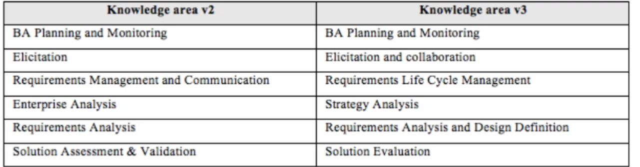 Figure 6 – Main changes in BABOK Knowledge areas from version 2 to version 3 [self-constructed] 